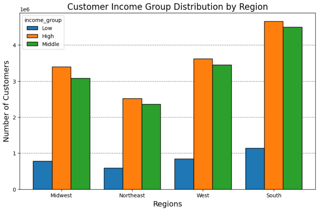 Instacart Analysis 1